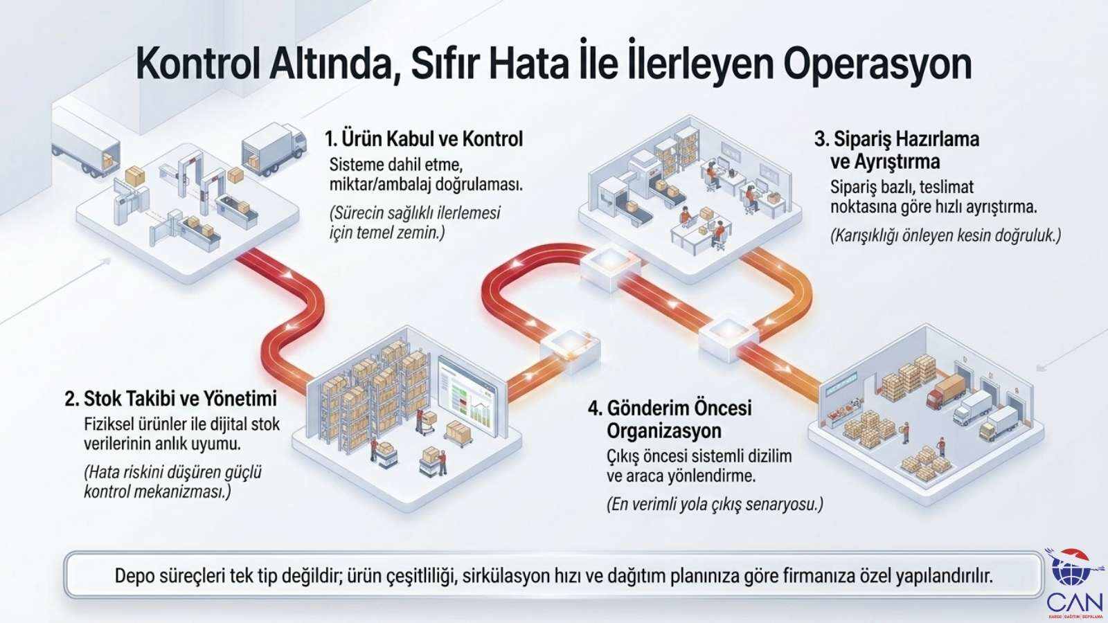 depolama-kapsamindaki-operasyonlar