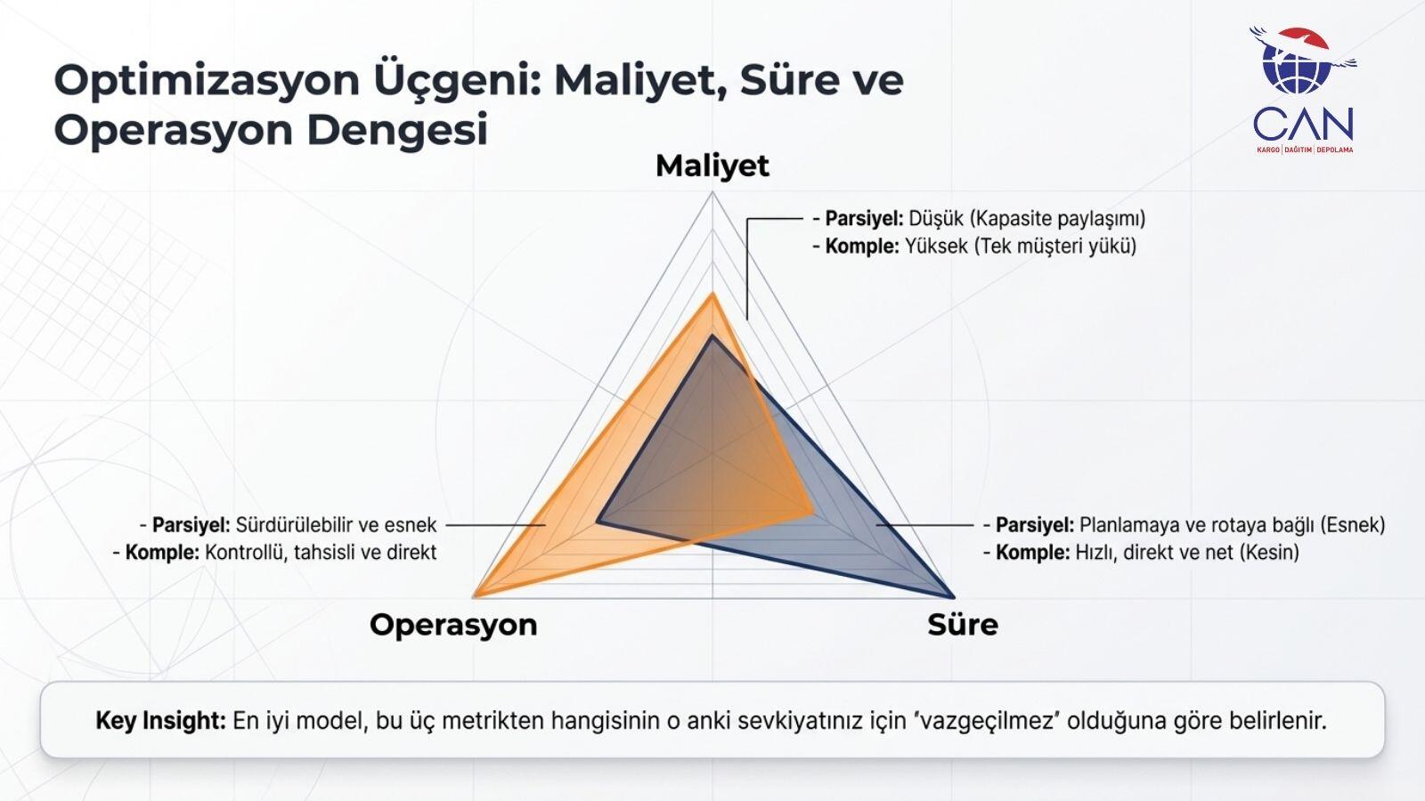 tasimacilikta sure maliyet ve denge